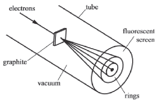 <ul><li><p>When electrons are passed through a <strong>thin slice of graphite</strong> they produce circular interference fringes on a flourescent screen. This demontstrates they are diffracted.</p></li><li><p>Diffraction of electrons occurs when the wavelength is similar to the gap size</p></li><li><p>Changes in the electron's speed change the size and spacing of the rings</p></li><li><p>Electrons have a (de Broglie) wavelength given by λ=h/p</p></li></ul><p></p>