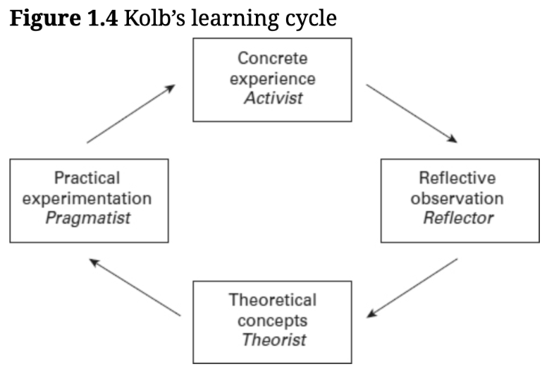 <p>Kolb’s learning cycle</p>