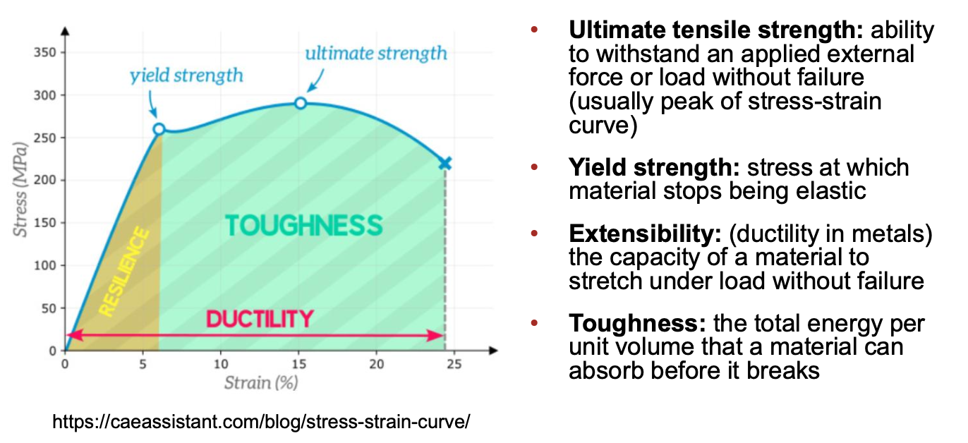 <p>uterine tissues ate strong and extensible (lots of stretch without failure)</p><p></p>