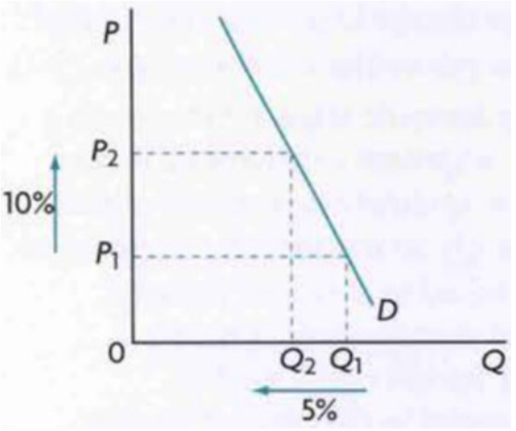 <p><span style="background-color: transparent; font-family: "Times New Roman", serif;">The PED value less than 1 means that quantity demanded is relatively unresponsive to changes in price, making demand <em>price inelastic. </em></span></p>