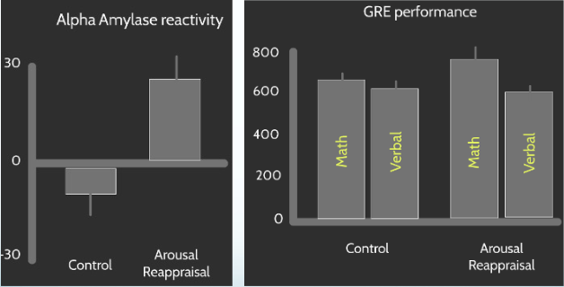 <ul><li><p>Encouraging participants to reappraise stress arousal as a coping tool elicited an increase in sympathetic activation and improved performance on the math section</p><ul><li><p><span style="background-color: transparent;">Much more amylase production</span></p></li></ul></li></ul><p></p>