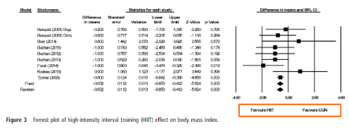 <p>High-intensity training often:</p><ul><li><p>burns more calories post-exercise</p></li><li><p>improves fat loss more efficiently</p></li><li><p>may reduce BMI more effectively than traditional endurance training</p></li></ul><p></p>