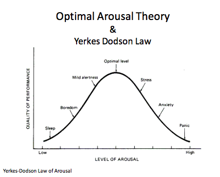 <p>Principle that performance on challenging tasks increases with arousal up to a moderate level. After that additional arousal impairs performance</p><p></p>