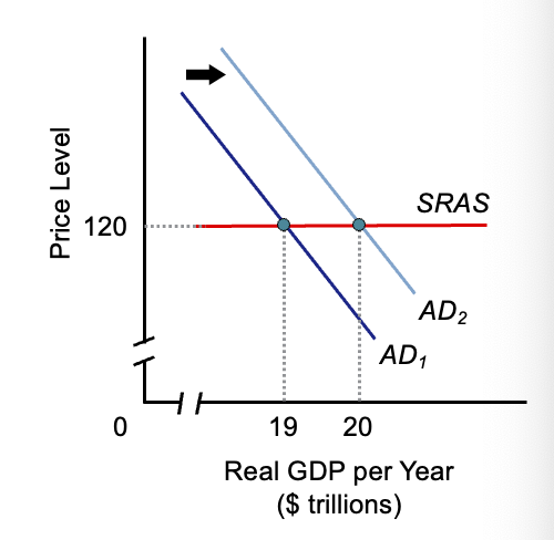 <p><span>Classical versus Keynesian Models: </span></p>