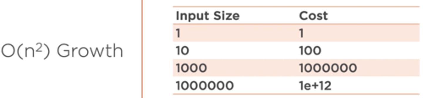 <p>O(n^2)</p>