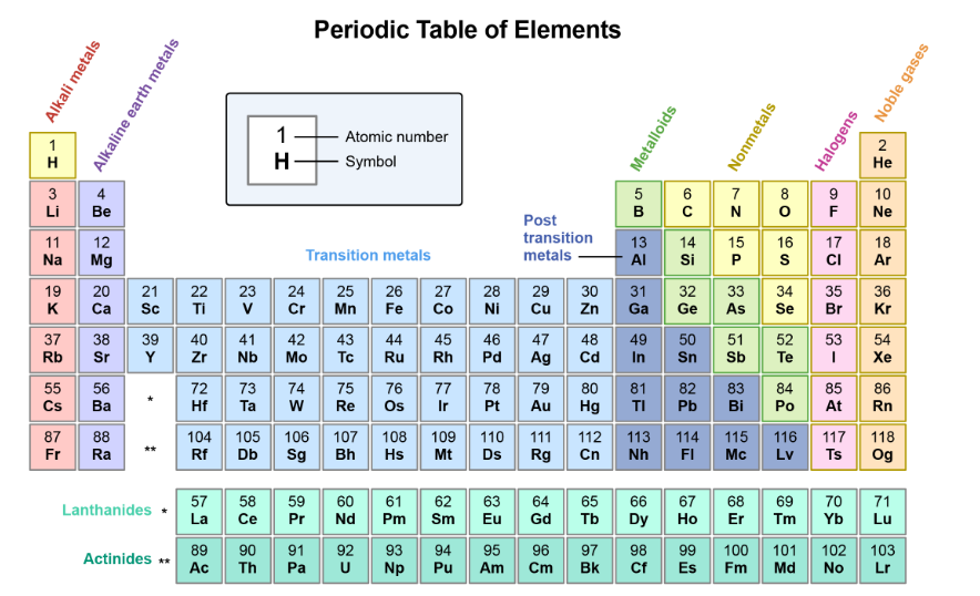 <ul><li><p>Alkali metals</p></li><li><p>Alkaline earth metals </p></li><li><p>Transition metals</p></li><li><p>Post transition metals </p></li><li><p>Metalloids </p></li><li><p>Nonmetals </p></li><li><p>Halogens </p></li><li><p>Noble gases </p></li><li><p>Lanthanides </p></li><li><p>Actinides</p></li></ul><p></p>