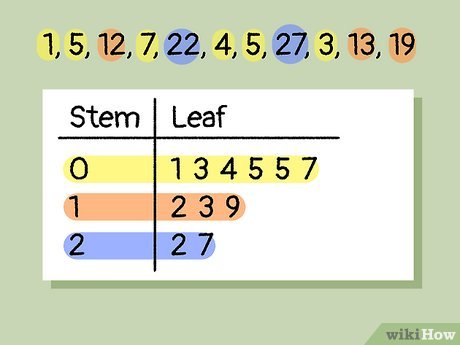 <p>a method for displaying quantitative data that uses stems (the leading digits) and leaves (the trailing digits) to organize and visualize the data distribution. </p>