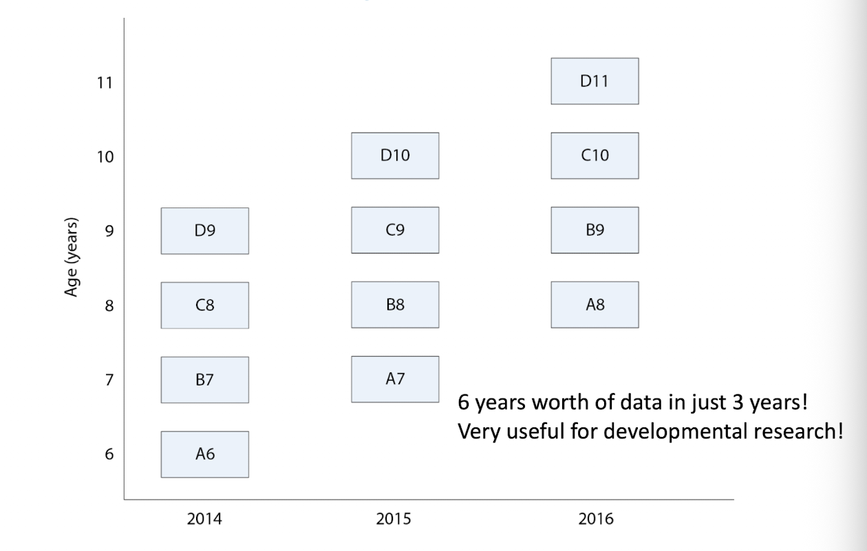 <p>researchers can study cross-section of groups @ diff intervals over short period of time </p>