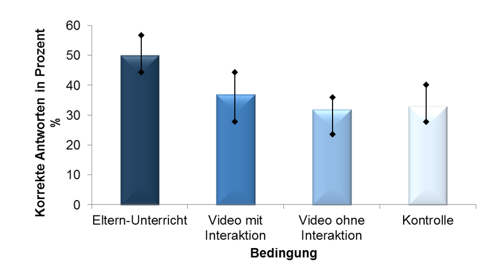 <p><span style="background-color: rgb(229, 224, 236);">Studie von De Loache:</span></p><ul><li><p><span>12-18 Monate alte Kleinkindern</span></p></li><li><p><span>Untersucht wurde der Worterwerb durch den Konsum von "Baby Media" über 4 Wochen</span></p></li></ul><p>Es gab 3 Bedingungen und KG:</p><ul><li><p><span>Eltern "unterrichten"; kein Fernseher</span></p></li><li><p><span>"Co-viewing": Eltern schauen mit und Interagieren</span></p></li><li><p><span>Kinder schauen alleine</span></p></li><li><p><span>Kontrollgruppe</span></p></li></ul><p><span style="background-color: rgb(229, 224, 236);">Ergebnis:</span></p><ul><li><p><span>Säuglinge wo nur die Eltern "unterrichten" lernen am meisten Wörter (Effekt am grössten)</span></p></li><li><p><span>Es gibt keine Wortlerneffekt durch Baby-Medien allein</span></p></li><li><p><span>Kaum Wortlernen durch Co-Viewing</span></p></li></ul><p></p>