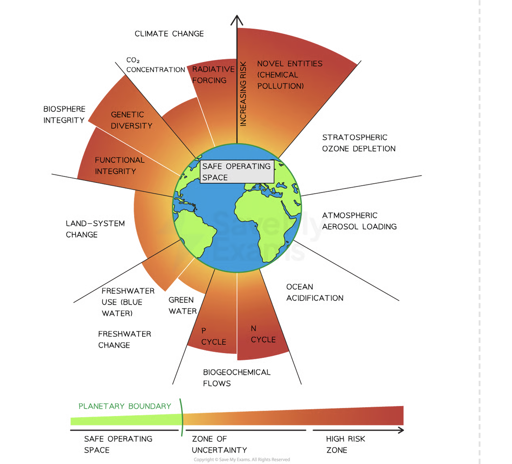 <p>The biodiversity planetary boundary refers to the limits within which humanity can safely operate to maintain the Earth's biodiversity → also know as biosphere integrity.</p>