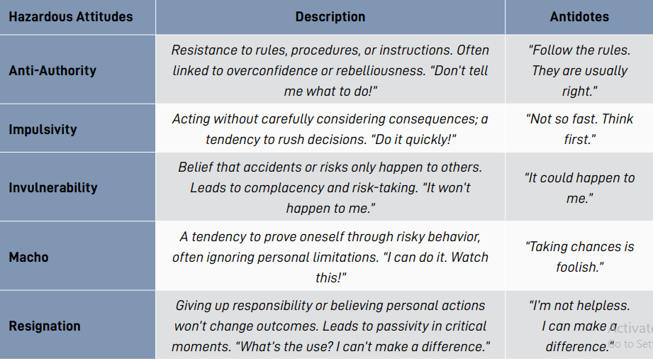 <p><strong>FAA 5 Attitudes;</strong></p><ol><li><p><strong>Anti-Authority→(</strong>Ignore <strong>SOPs)</strong></p></li><li><p><strong>Impulsivity→(</strong>Rush <strong>Checklists)</strong></p></li><li><p><strong>Invulnerability→(</strong>Underestimate <strong>Risks)</strong></p></li><li><p><strong>Macho→(Overconfidence)</strong></p></li><li><p><strong>Resignation</strong>→(<strong>Giving-Up)</strong></p></li></ol><p>These are <strong>Cognitive Biases</strong> affecting <strong>Decision-Making</strong>, leading to <strong>Poor Judgment </strong>occurring under <strong>Stress / Fatigue / Time Pressure</strong>,</p><p>Mitigated by <strong>Antidotes</strong> (Corrective Statements), <strong>Self-Awareness</strong>, and <strong>CRM</strong> to ensure <strong>Safe Flight Operations</strong>.</p>