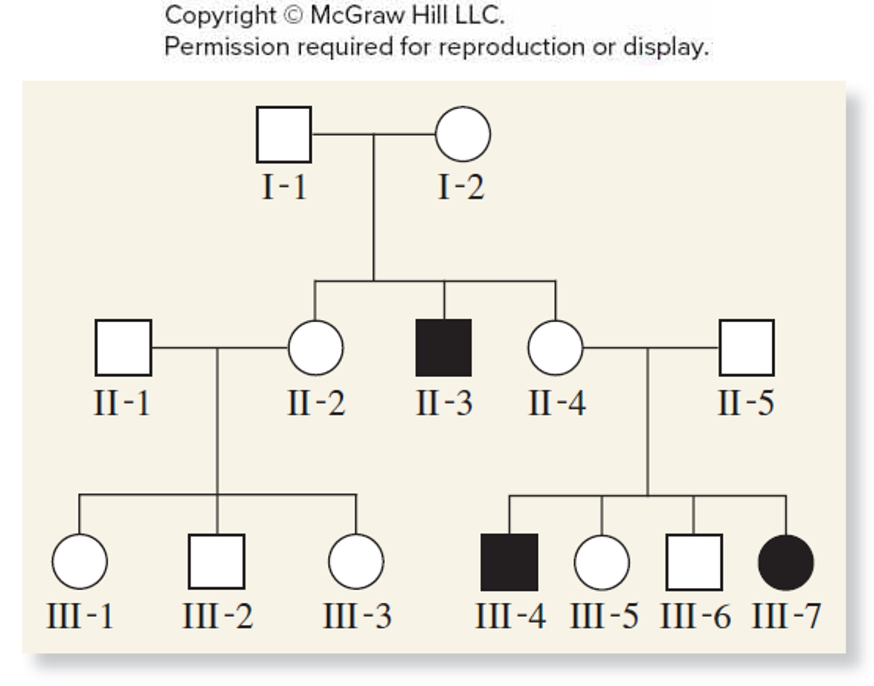 <p>Consider the following pedigree of a recessive trait. What is the genotype and phenotype of II-2?</p><p>Genotype: Homozygous dominant;</p><p>Phenotype: Expressing the trait</p><p>Genotype: Homozygous recessive;<br>Phenotype: Not expressing the trait</p><p>Genotype: Homozygous dominant or heterozygous;<br>Phenotype: Not expressing the trait</p><p>Genotype: Homozygous dominant or heterozygous;</p><p>Phenotype: Expressing the trait</p><p>Genotype: Homozygous dominant or homozygous recessive;</p><p>Phenotype: Expressing the trait</p>