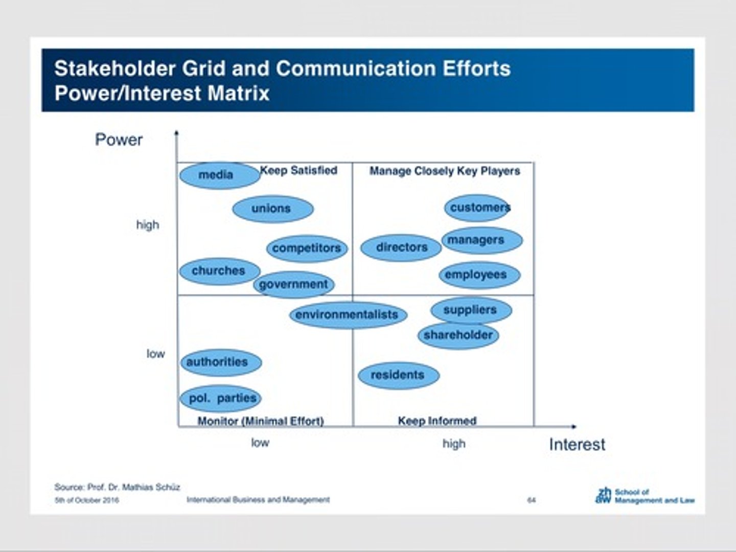 <p>3D method to support mapping of stakeholder interest, power, and influence</p>