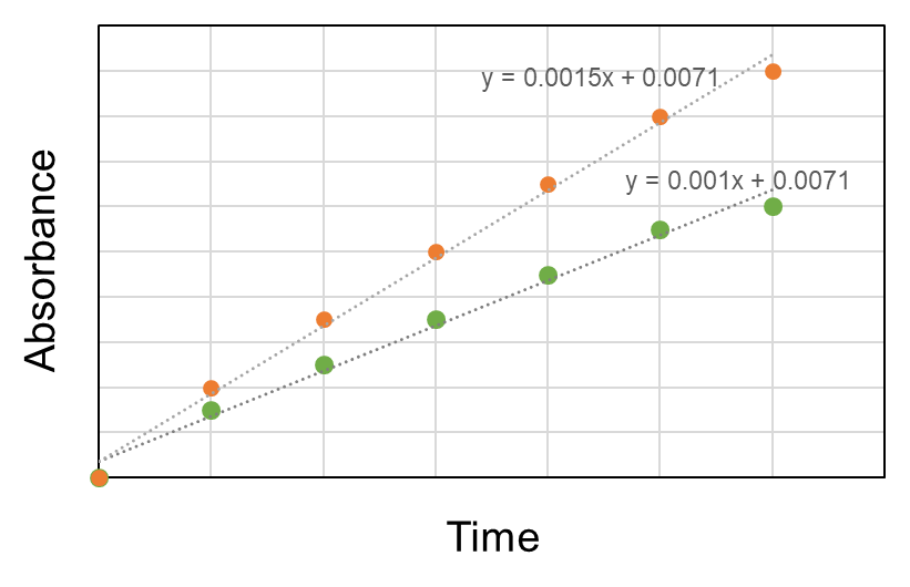<p>You graph the data obtained from two different experiments that measure the velocity of a reaction (product/time). Which of data (orange data points or green data points) represent a <span>lower</span> reaction rate? Hint: think about the background information provided and what you are measuring.&nbsp;</p>