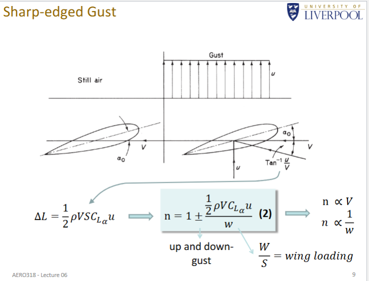 <ul><li><p>A <strong>sharp-edged gust</strong> is an idealised gust model used in aerostructures and aeroelasticity to represent a <strong>sudden, step change in vertical air velocity</strong> encountered by an aircraft.</p></li><li><p>shapr gust and graded gust the change in tailplane incidence is not</p><p>equal to the change in wing incidence,</p><p>due to downwash effects at the tail</p></li></ul><p></p>