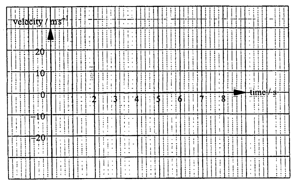 <p>a) A ball is dropped from rest from a height of 20 m onto a hard surface where it makes an elastic collision. If frictional losses are very small, it returns to its original height and continues to bounce up and down. </p><p>i) Show that the time taken for the ball to reach the ground from its starting position is 2s. </p><p>ii) Show that the speed of the ball just before it hits the ground is 20 ms<sup>-1</sup> .</p><p>iii) Use the axes to sketch a graph oh how the <strong>velocity</strong> of the ball varies with time during several bounces.</p><p>iv) Explain how the principle of the conservation of linear momentum applies to the situation of the ball falling towards the floor. </p><p>v) Is this bouncing motion an example of <strong>simple harmonic motion</strong>? Justify your answer.</p>