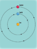 <p>Copernicus said that the Sun was the centre of the Solar System (heliocentric), and he challenged the views of the Catholic Church, he published his findings the year he died</p>