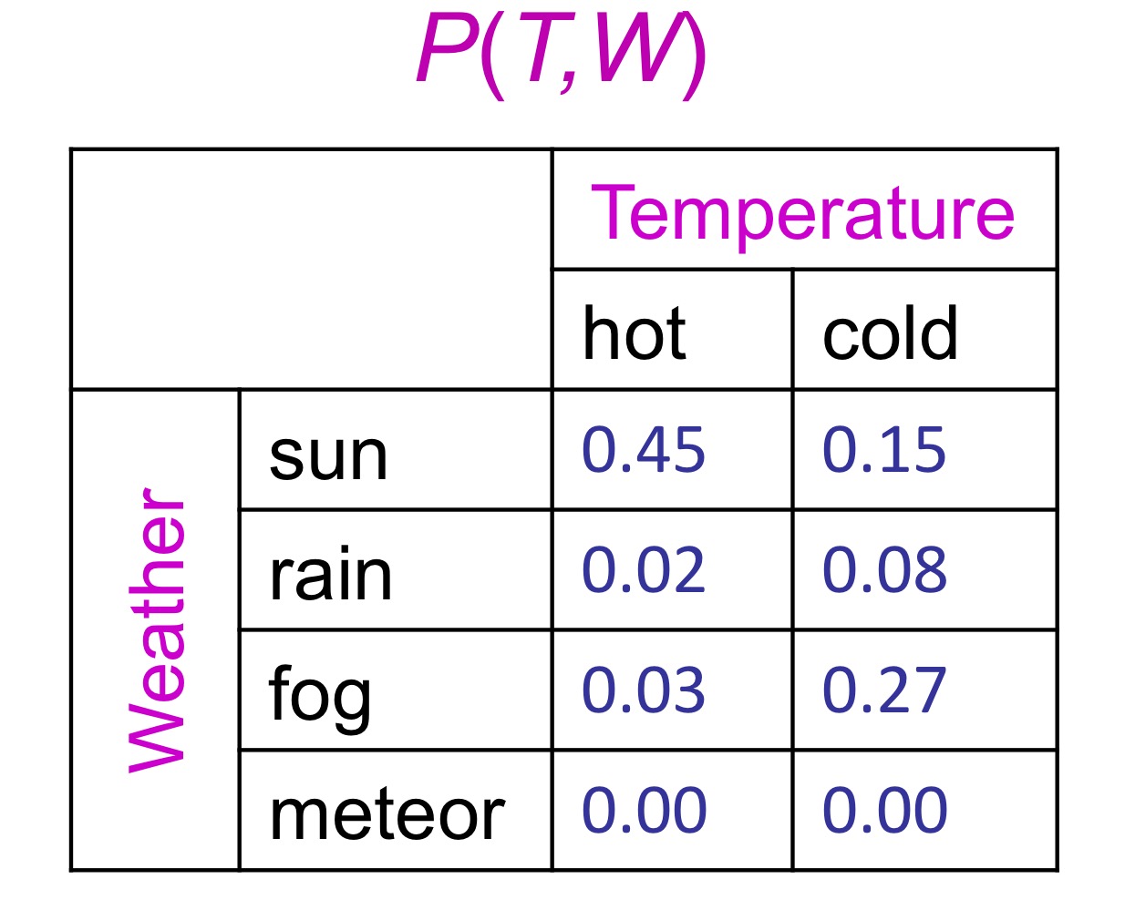 <p>Which one has higher probability?</p><ol><li><p>Sunny vs rainy</p></li><li><p>Foggy vs hot</p></li><li><p>Cold and foggy vs rainy</p></li><li><p>If its rainy then cold (cold | rainy) vs sunny</p></li></ol><p></p>