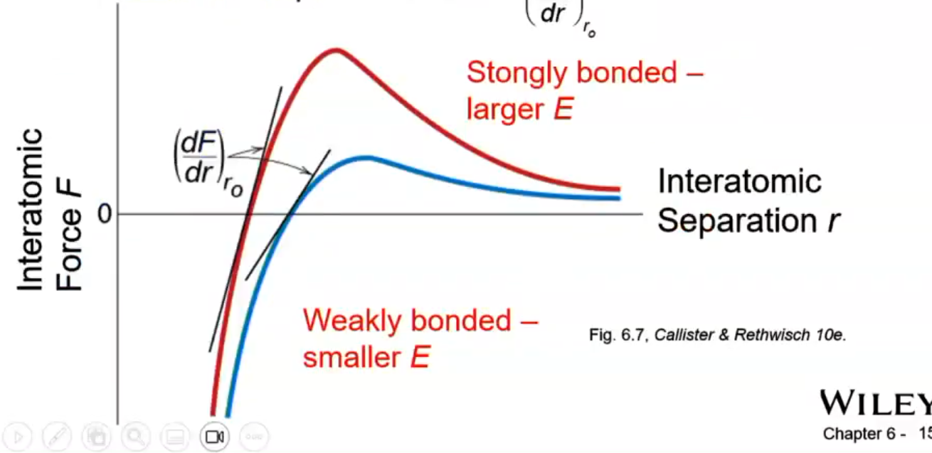 <p>the slope of the the interatomic force-interatomic separation curve (dF/dr)<sub>r0</sub></p>
