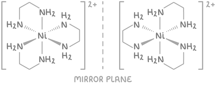 <ul><li><p>Complexes are optical isomers when they are non-superimposable mirror images.</p></li><li><p>Optical isomerism found in octahedral complexes with bidentate ligands.</p></li></ul><p></p><p></p>