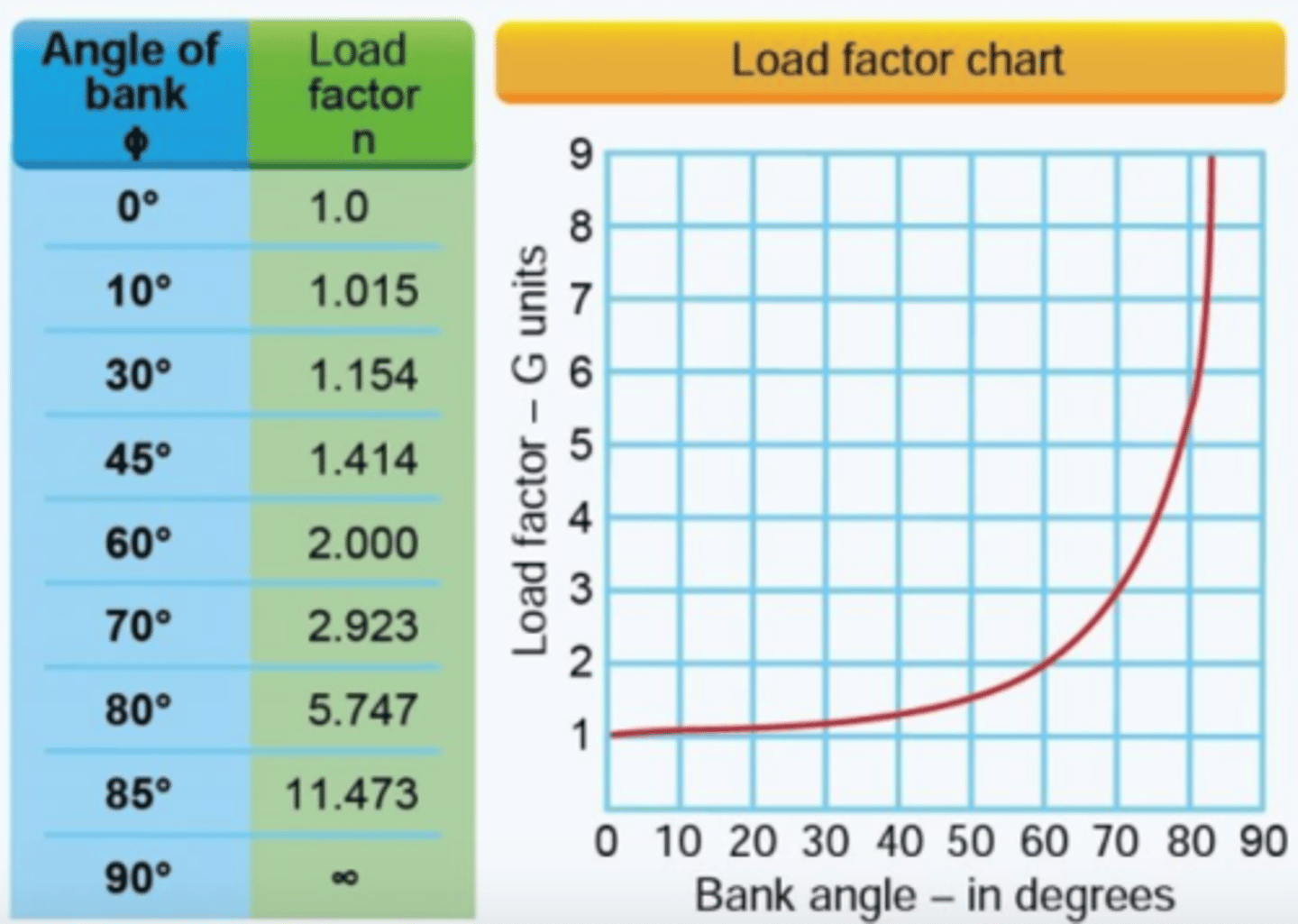 <p>C. 38 pounds.</p><p>[Explanation: In a turn of 30 degrees of bank and while maintaining level flight (no altitude loss because you slightly pitched up), you will have a 1.154 load factor. This means that in this turn you will be feeling like you are pulling 1.154 G's. 33 pounds x 1.154 = 38.082 pounds].</p>