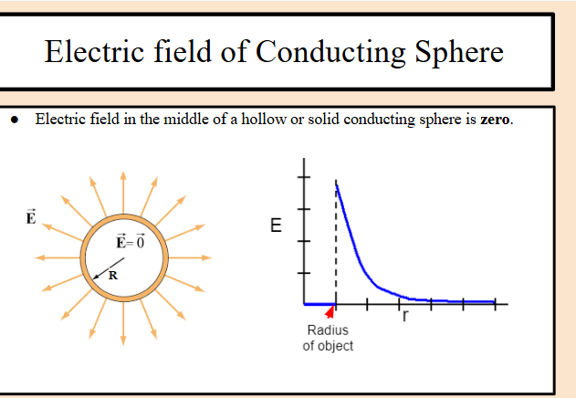 <p>As electric fields from many far charges on the right cancel those from few close charges on the left.</p>