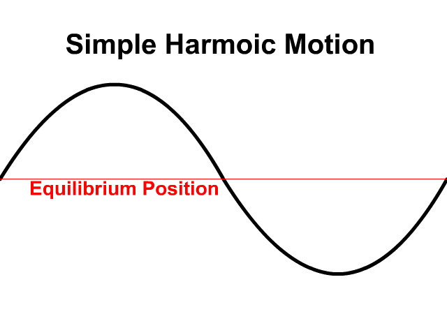<p>Parts of the Wave: What is equilibrium?</p>