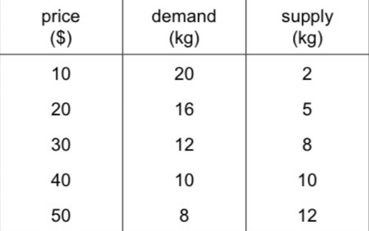 <p><span style="background-color: transparent;">The table shows the amounts demanded and supplied of tomatoes at different prices. The initial equilibrium is at a price of $40.</span></p><p><span style="background-color: transparent;">The following year, more efficient harvesting means that the supply increases by 50% at each price.&nbsp;</span></p><p></p><p><span style="background-color: transparent;">What will happen to the suppliers' total revenue?&nbsp;</span></p>