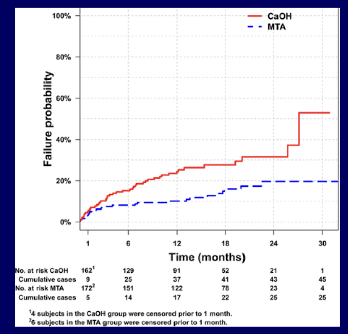 <p>failure at 24 mo:</p><ul><li><p>31.5% for CaOH </p></li><li><p>19.7% for MTA </p></li></ul><p>large RCT provides confirmatory evidence for superior performance w MTA as a direct-pulp capping agent compared to CaOH when evaluated in a PBRN for up to 2 yrs </p><p></p>