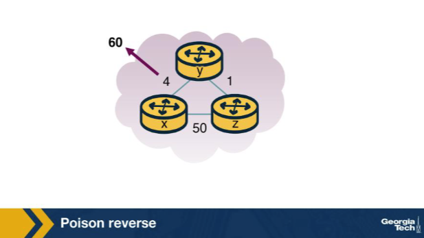 <p>Scenario: in the poison-reverse figure, suppose z's path to x changes so that z no longer routes via y. What does z's advertisement to y about x look like now? A. z keeps advertising Dz(x) = ∞ to y forever, because once poisoning is declared it is permanent for the lifetime of the session. B. z advertises its real Dz(x) to y; the poisoning was conditional on z routing through y, so it lifts once z no longer does. C. z's advertisement to y is unchanged because poison reverse never reacts to changes in the underlying topology of the AS. D. z advertises Dz(x) = 0 to y as a 'cleared' signal, distinct from infinity and from the true cost in the advertisement itself.</p>