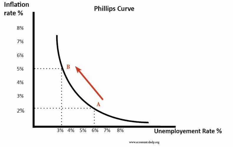 <p>It shows an inverse relationship between unemployment and inflation in the short run: lower unemployment can be associated with higher inflation.</p>