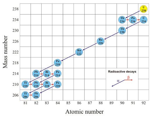 <ul><li><p>A graph visualising the different decays an isotope undergoes to achieve stability</p></li><li><p>Each isotope has their own “signature” sequence</p></li><li><p>y-axis: mass number</p></li><li><p>x-axis: atomic number </p></li><li><p>Diagonal line → alpha decay</p></li><li><p>Horizontal line → beta decay</p></li><li><p>Series stops at Lead-206</p></li></ul><p></p>