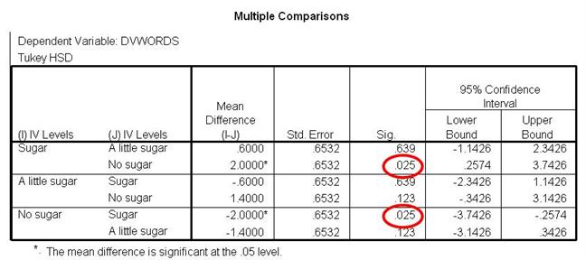 <p>look at multiple comparisons box in sig column for any p-value less than .05… if you find one see which IV levels are involved then check descriptives statistics box to see which mean is higher to find answer</p>
