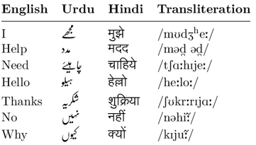 <p><span><strong>_____________: </strong></span><span style="font-family: "Trebuchet MS";"><strong>used to determine whether people are speaking different dialects of the same language, or two different languages; social/political considerations complicate this concept</strong></span></p><ul><li><p><span style="font-family: "Trebuchet MS";">Urdu (Pakistan) and Hindi (India) are mutually intelligible, but are considered separate languages because they are spoken in different countries and have different writing systems (Nasta'liq and Devanagari)</span></p></li></ul><p><span style="font-family: "Trebuchet MS";">Swedish and Norwegian are mutually intelligible, but are considered two different languages because they’re spoken in different countries.</span></p><p><span style="font-family: "Trebuchet MS";">“A language is a dialect with an army and a navy.” –Max Weinreich</span></p><p></p>