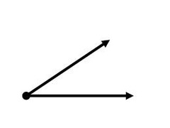 <p>an angle that opens up LESS than a right angle</p>