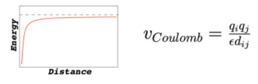 <ul><li><p>opposite charges → negative energy (attraction) </p></li><li><p>same charges → positive energy (repulsion)</p></li><li><p>Stronger charges / closer distance → stronger interaction</p></li></ul><p></p>