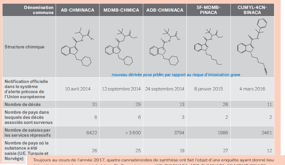 <p>nouveau dérivée pose prblm par rapport au risque d'intoxication grave </p>