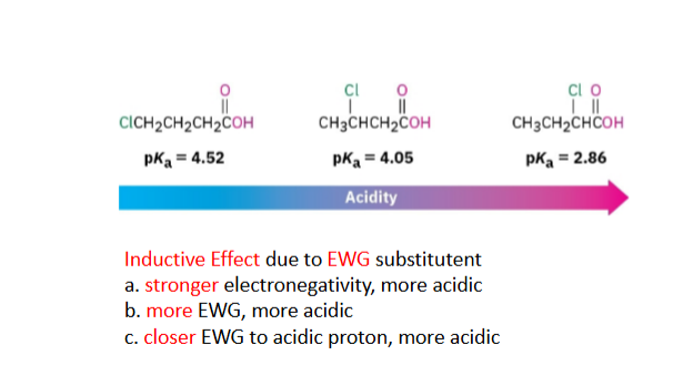 <p>Substituents can make an acid:</p><ul><li><p>more acidic</p></li><li><p>less acidic</p></li></ul><p>Electron-withdrawing groups (EWGs) increase acidity. (Why?) They pull electron density away and stabilize the negative charge of the conjugate base.</p><p><strong>INDUCTIVE EFFECT</strong></p><p>EWG → stronger acid</p><ul><li><p>More electronegative substituent → more acidic</p></li><li><p>More EWGs → more acidic</p></li><li><p>EWG closer to acidic group → more acidic</p></li></ul><p>An EWG immediately next to COOH has a stronger effect than one farther away.</p>