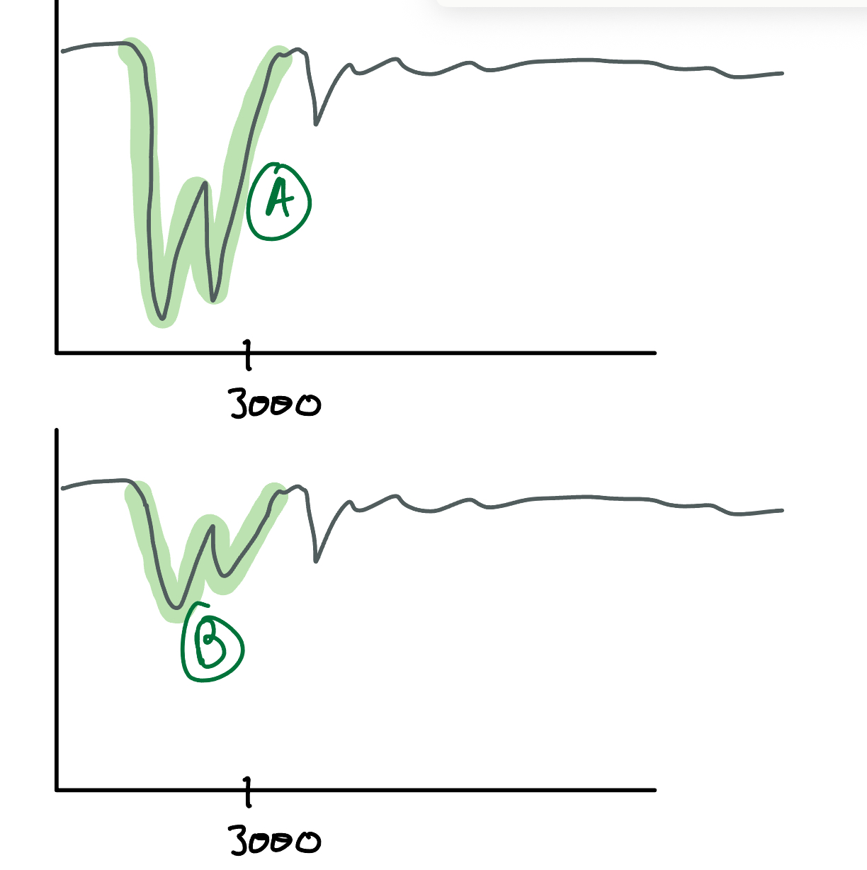 <p>Identify which peak (A or B) in this <strong>IR spectroscopy </strong>is an <strong>amide</strong> and which one is an <strong>amine.</strong> How do you know?</p>