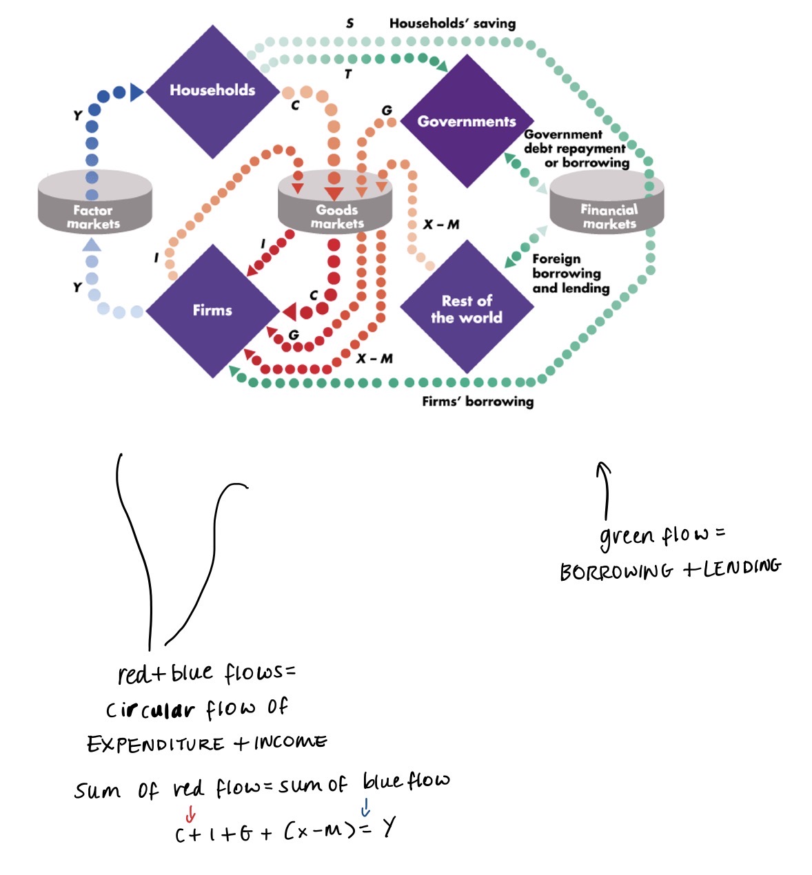 <p><strong>2 sector economy</strong> = firms & households </p><ul><li><p>Injection = investment from firms</p></li><li><p>Leakage = savings from consumers </p></li></ul><p></p><p><strong>3 sector economy</strong> = firms & households & government</p><ul><li><p>Injection = gov. spending</p></li><li><p>Leakage = taxes </p></li></ul><p></p><p><strong>4 sector economy</strong> = firms & households & government & foreign sector </p><ul><li><p>Injection = exports </p></li><li><p>Leakage = imports</p></li></ul><p></p>