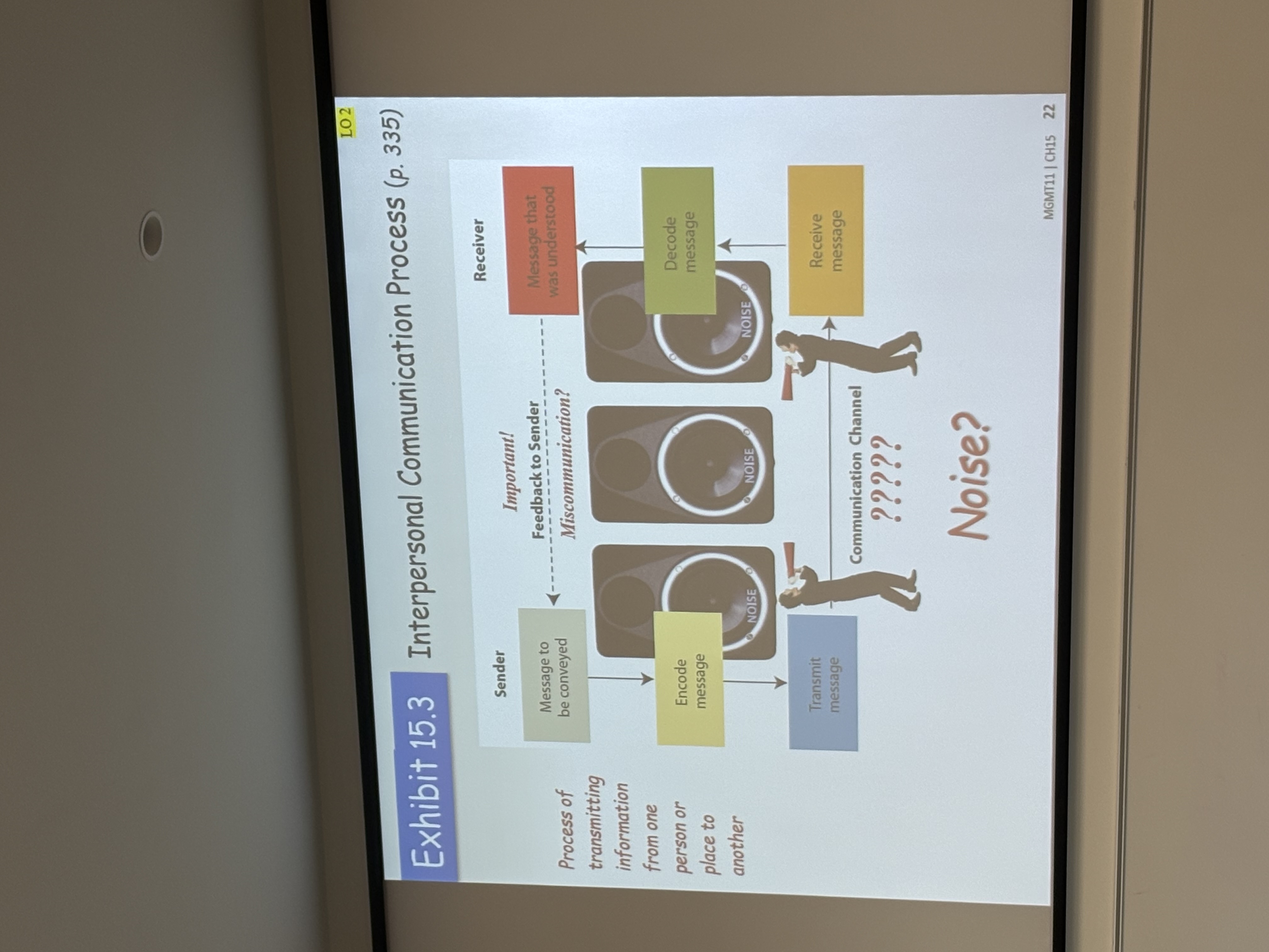 <ul><li><p><span style="background-color: transparent;">Process of transmitting information from one person or place to another</span></p></li><li><p><span style="background-color: transparent;">perception is littered throughout each stage</span></p></li></ul><p></p>