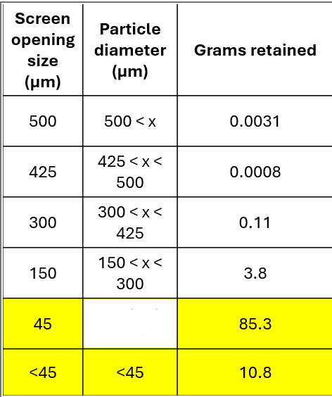 <p>Based on the table, most of the grams are retained under what particle diameter?</p>