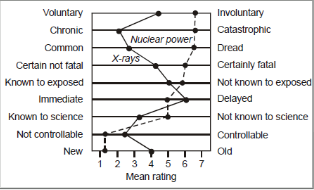 <p>factors include:</p><ul><li><p>dread (as opposed to common) → maps onto lack of control, fatal, risk increasing, involuntary) → strongest correlation with global estimates of risk</p></li><li><p>unknown (as opposed to known) → maps onto new, unknown to science/those exposed) effect delayed</p></li></ul><p></p>