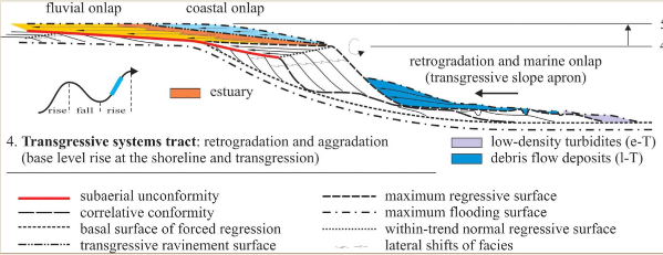 <p>Sea level rises rapidly and transgression speeds up.</p><p>Sedimentation rate increases rapidly and progrades quickly onshore (onlap)</p>