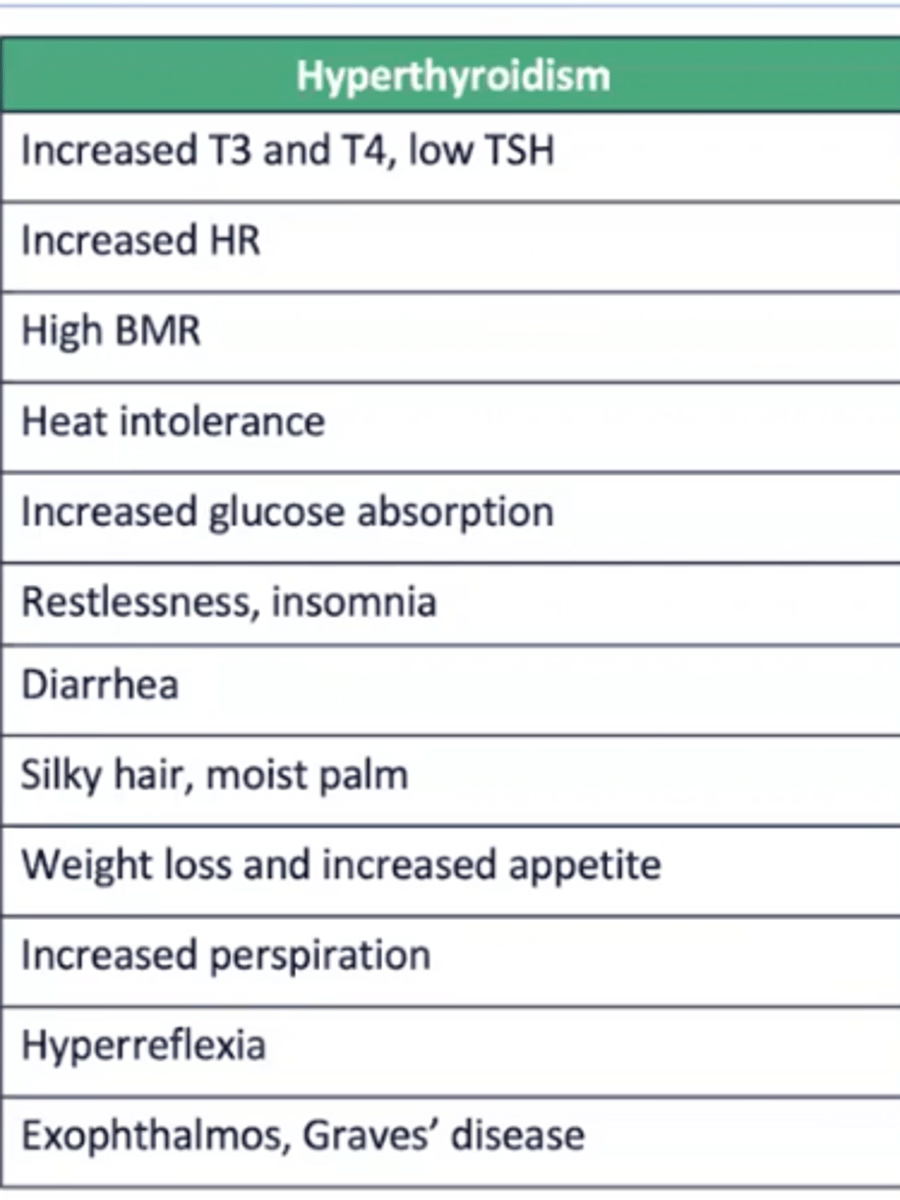 <p>graves and exophthalmos</p><p>(blood pressure decreases; osteoporosis risk)</p>