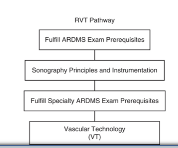 <p>Fulfill ARDMS exam prerequisites </p><p>Sonography principles and instrumentation </p><p>Fulfill specialty ARDMS prerequisite </p><p>Vascular Technology (VT)</p>