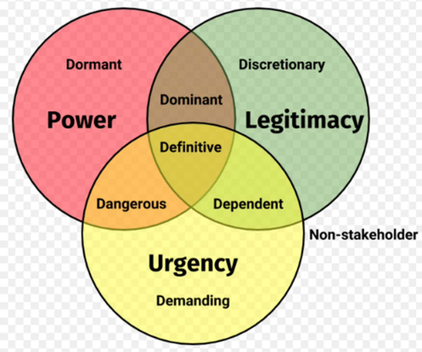 <p>power, legitimacy, and urgency</p>