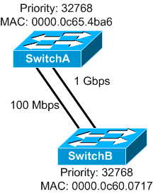 <p><span>You need to determine how traffic will flow between the two switches in the topology shown above. No VLANs are configured on the switches.</span><br><br><span>Which port will be blocked?</span></p>