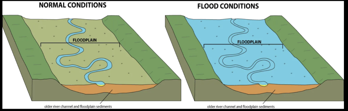 <p>1) An event where water submerges normally dry land</p><p>2) Any stream flow event where water spills out of its main channel</p>