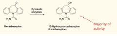 <p>- Contains a carboxyl group which prevents formation of a toxic epoxide group like in carbazmazepine.</p><p>- It is a CYP inducer but not an autoinducer.</p><p>- Cytosolic enzymes metabolises it to licabazepine which undergoes majority of its activity.</p>
